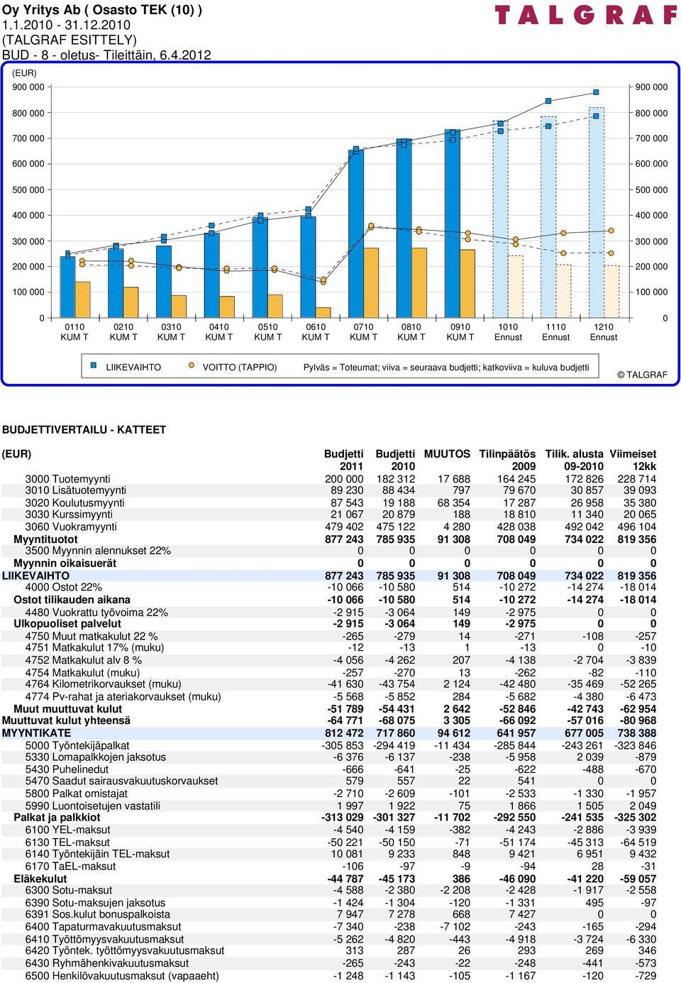 Ennust LIIKEVAIHTO VOITTO (TAPPIO) Pylväs = Toteumat; viiva = seuraava budjetti; katkoviiva = kuluva budjetti BUDJETTIVERTAILU - KATTEET 2011 2010 MUUTOS Tilinpäätös 2009 Tilik.