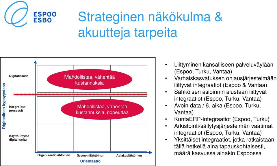 liittyvät integraatiot (Espoo, Turku, Vantaa) Avoin data / 6.