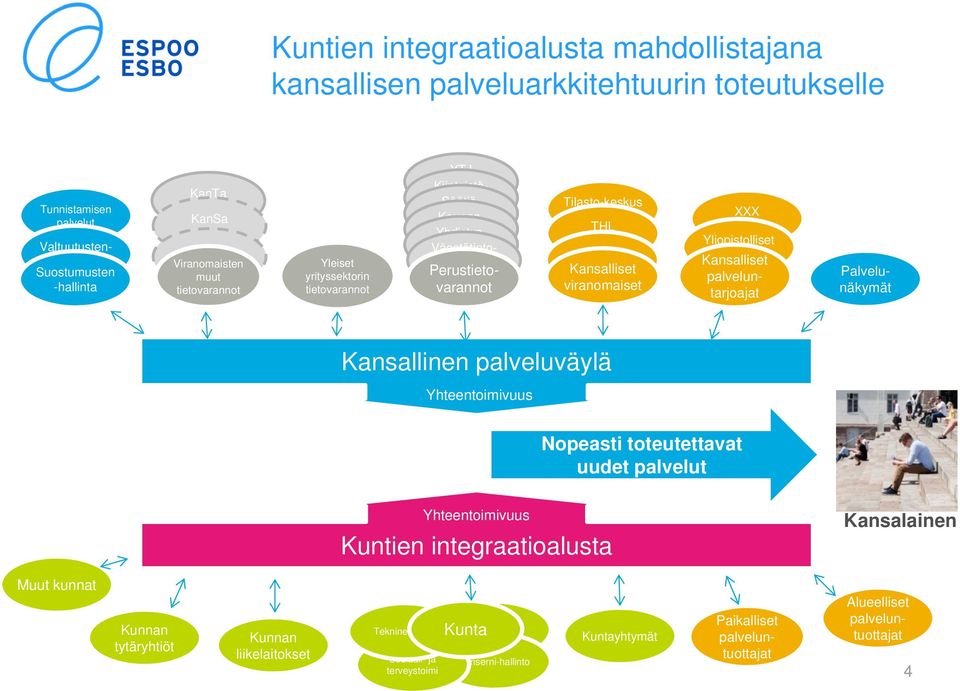 Kansalliset viranomaiset XXX Yliopistolliset Kansalliset sairaalat palveluntarjoajat Palvelunäkymät Kansallinen palveluväylä Yhteentoimivuus Nopeasti toteutettavat uudet palvelut Yhteentoimivuus