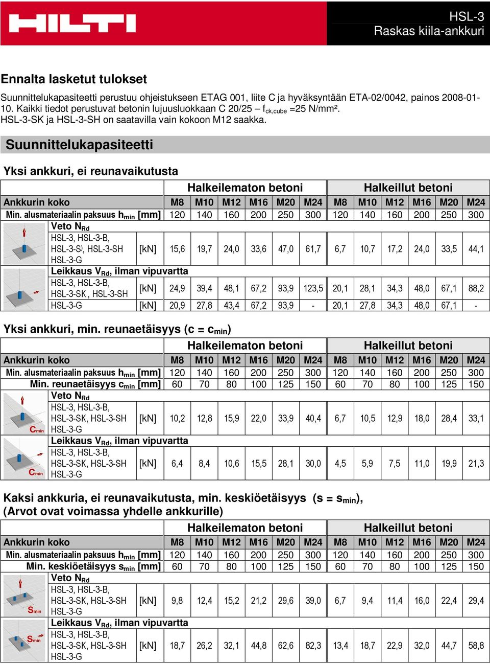 alusmateriaalin paksuus h min [mm] 120 140 160 200 250 300 120 140 160 200 250 300 Veto N Rd HSL-3-S ), HSL-3-SH [kn] 15,6 19,7 24,0 33,6 47,0 61,7 6,7 10,7 17,2 24,0 33,5 44,1 Leikkaus V Rd, ilman