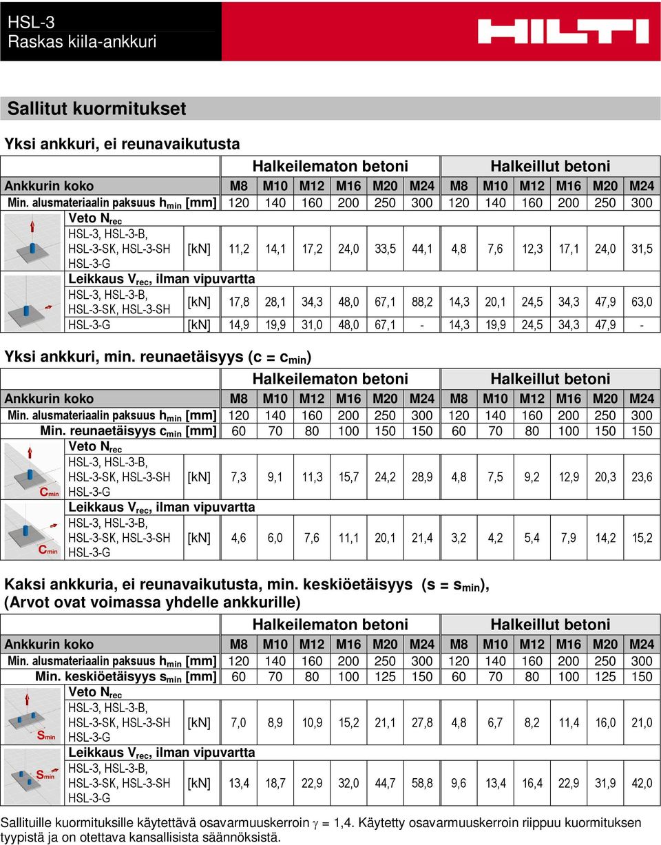 vipuvartta HSL-3-SK, HSL-3-SH [kn] 17,8 28,1 34,3 48,0 67,1 88,2 14,3 20,1 24,5 34,3 47,9 63,0 [kn] 14,9 19,9 31,0 48,0 67,1-14,3 19,9 24,5 34,3 47,9 - Yksi ankkuri, min.