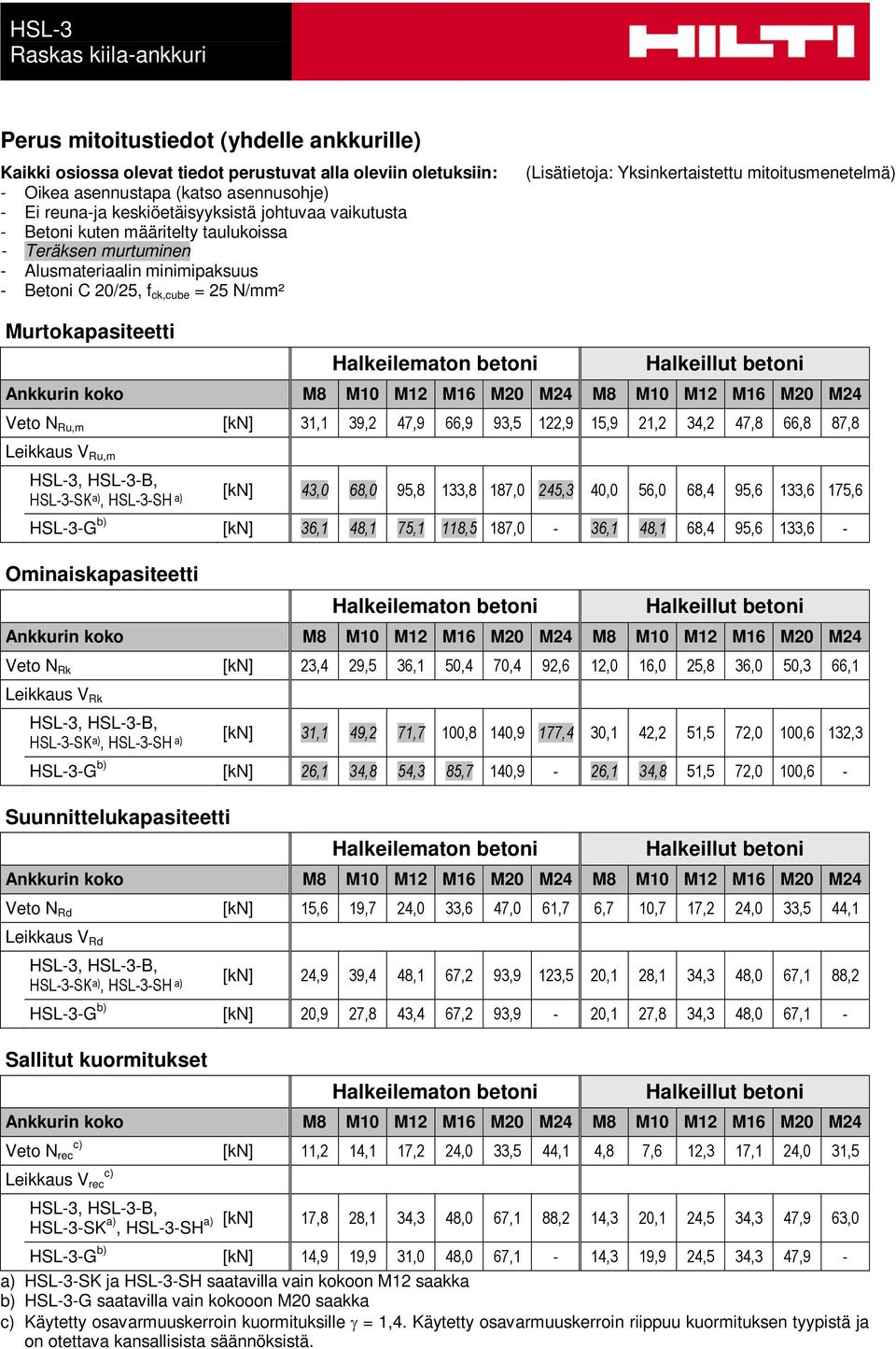 Murtokapasiteetti Veto N Ru,m [kn] 31,1 39,2 47,9 66,9 93,5 122,9 15,9 21,2 34,2 47,8 66,8 87,8 Leikkaus V Ru,m HSL-3-SK a), HSL-3-SH a) [kn] 43,0 68,0 95,8 133,8 187,0 245,3 40,0 56,0 68,4 95,6