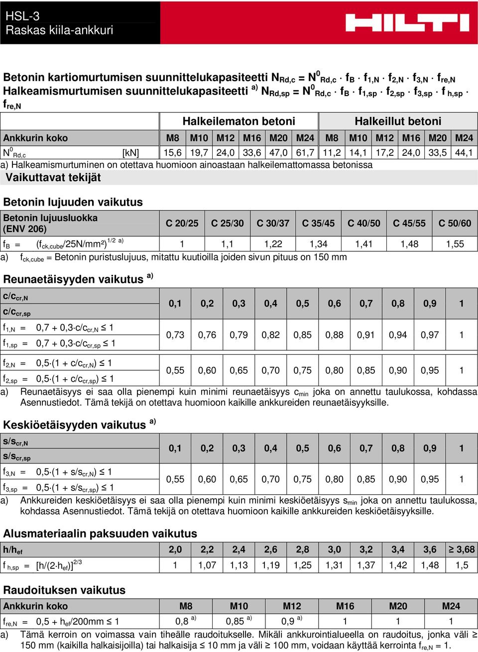 vaikutus Betonin lujuusluokka (ENV 206) C 20/25 C 25/30 C 30/37 C 35/45 C 40/50 C 45/55 C 50/60 f B = (f ck,cube /25N/mm²) 1/2 a) 1 1,1 1,22 1,34 1,41 1,48 1,55 a) f ck,cube = Betonin puristuslujuus,