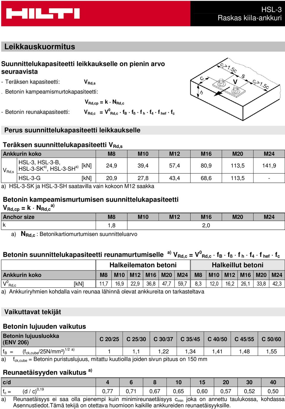 a) a) [kn] 24,9 39,4 57,4 80,9 113,5 141,9, HSL-3-SH [kn] 20,9 27,8 43,4 68,6 113,5 - a) HSL-3-SK ja HSL-3-SH saatavilla vain kokoon M12 saakka Betonin kampeamismurtumisen suunnittelukapasiteetti V