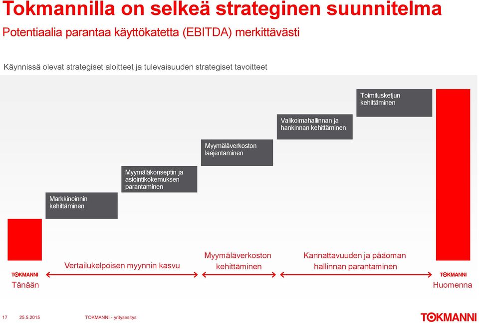 hankinnan kehittäminen Toimitusketjun kehittäminen Markkinoinnin kehittäminen Myymäläkonseptin ja asiointikokemuksen