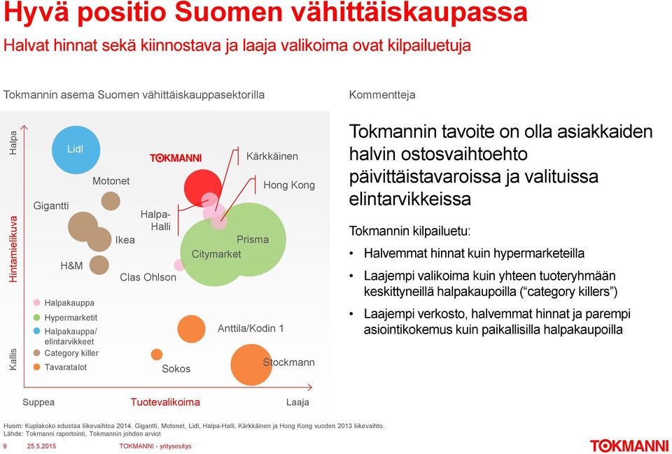 Stockmann Tokmannin tavoite on olla asiakkaiden halvin ostosvaihtoehto päivittäistavaroissa ja valituissa elintarvikkeissa Tokmannin kilpailuetu: Halvemmat hinnat kuin hypermarketeilla Laajempi