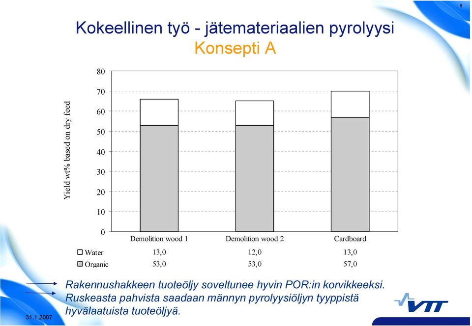 13,0 Organic 53,0 53,0 57,0 Rakennushakkeen tuoteöljy soveltunee hyvin POR:in