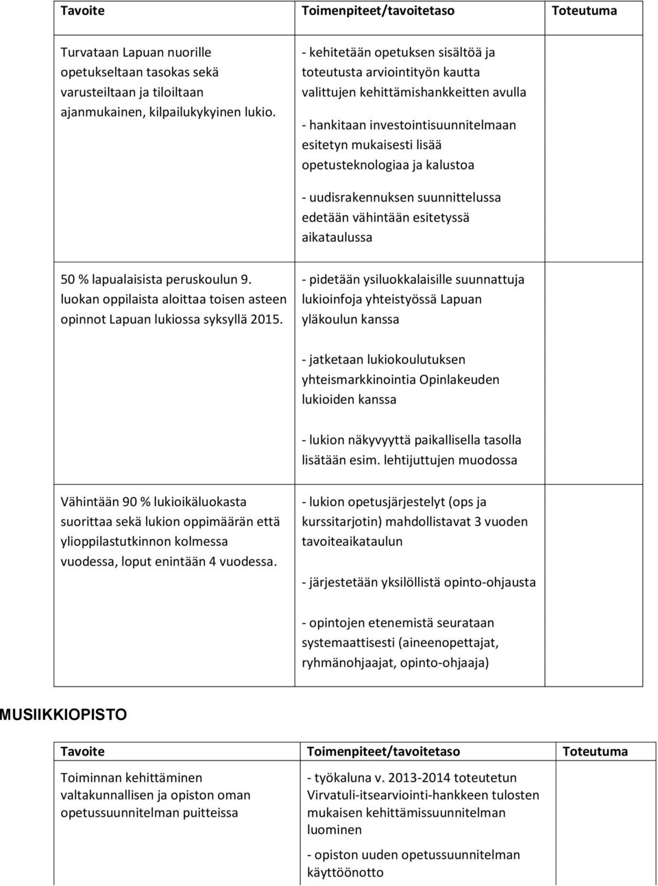 - uudisrakennuksen suunnittelussa edetään vähintään esitetyssä aikataulussa 50 % lapualaisista peruskoulun 9. luokan oppilaista aloittaa toisen asteen opinnot Lapuan lukiossa syksyllä 2015.