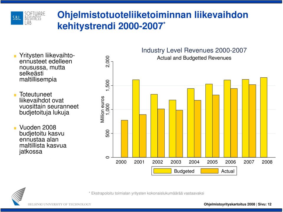 kasvua jatkossa 2,000 0 1,500 euros Million e 0 1,00 0 50 Industry Level Revenues 2000-2007 Actual and Budgetted Revenues 2000 2001 2002 2003