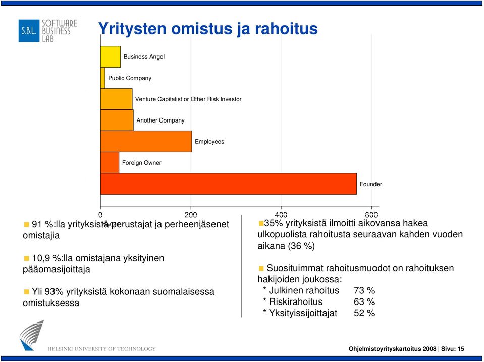 omistajana yksityinen pääomasijoittaja Yli 93% yrityksistä kokonaan suomalaisessa omistuksessa ulkopuolista rahoitusta seuraavan kahden vuoden aikana (36 %)