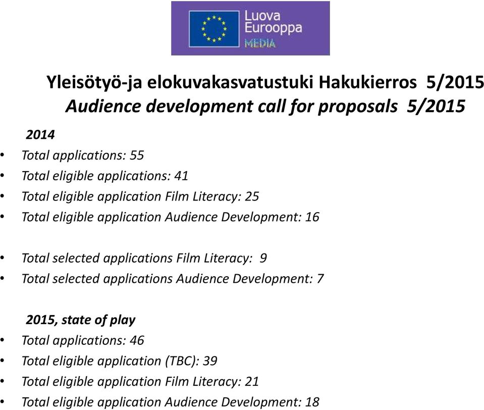 selected applications Film Literacy: 9 Total selected applications Audience Development: 7 2015, state of play Total applications: