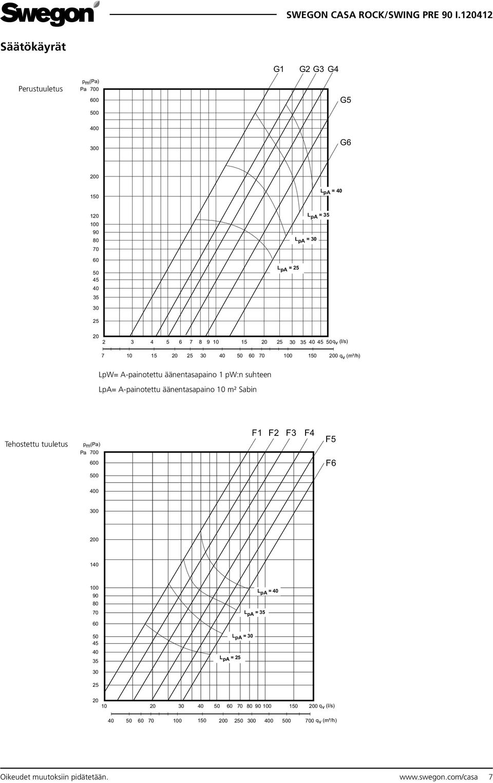 äänentasapaino 10 m² Sabin Tehostettu tuuletus p m (Pa) Pa 700 600 F1 F2 F3 F4 F5 F6 500 400 300 200 140 100 90 80 70 L pa = 35 L pa = 40 60 50 45 40 35 L pa = 25 L pa
