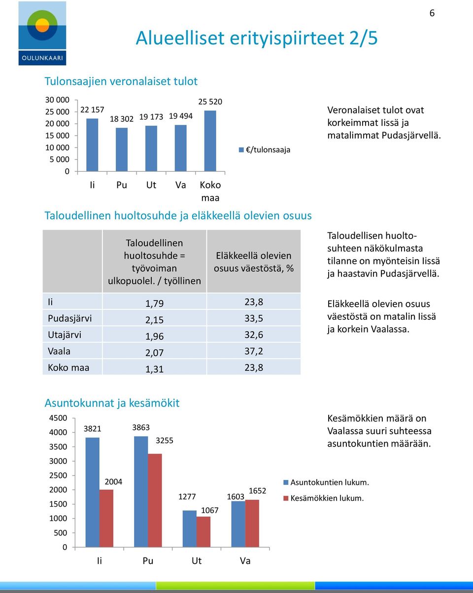 / työllinen Eläkkeellä olevien osuus väestöstä, % Taloudellisen huoltosuhteen näkökulmasta tilanne on myönteisin Iissä ja haastavin Pudasjärvellä.