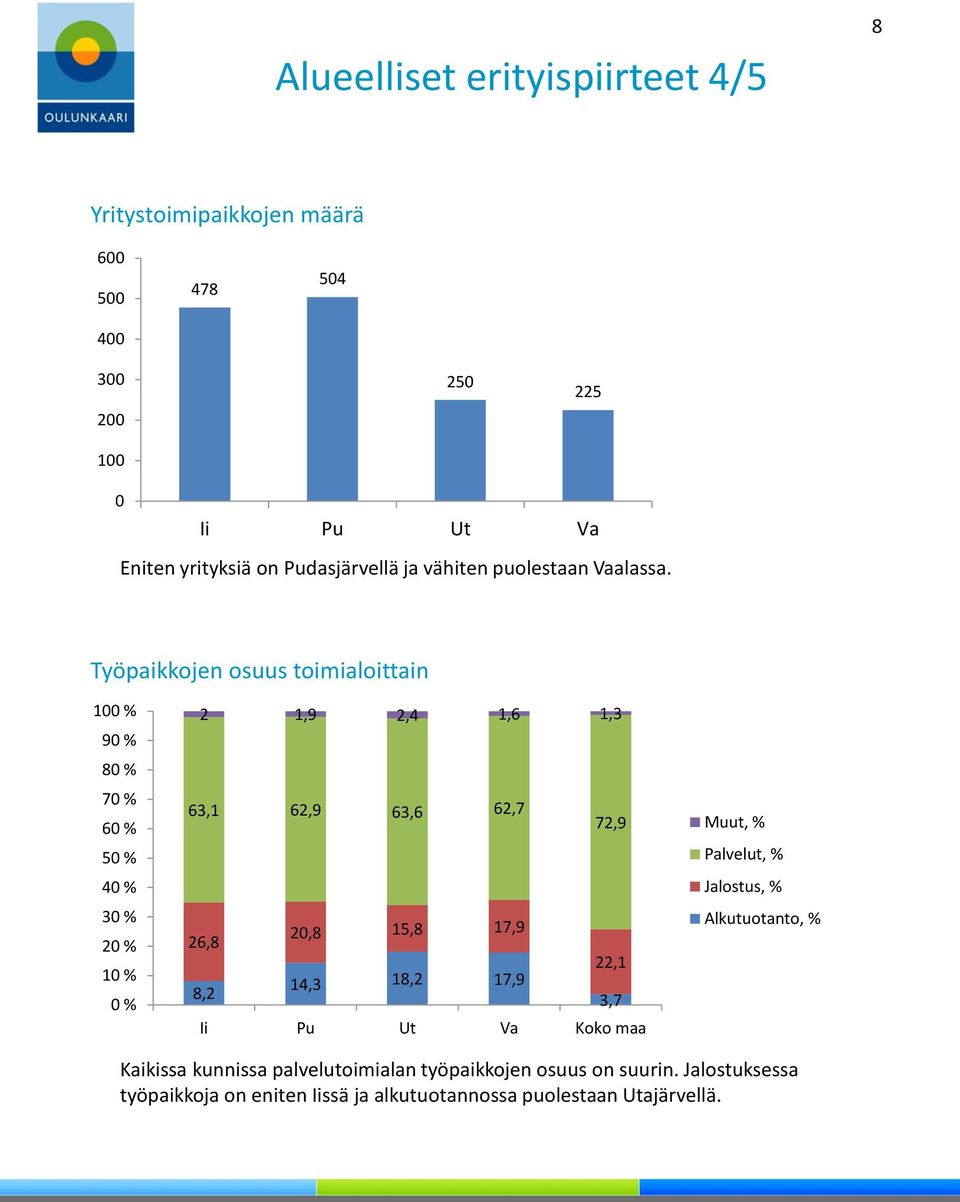 Työpaikkojen osuus toimialoittain 100 % 90 % 80 % 70 % 60 % 50 % 40 % 30 % 20 % 10 % 0 % 2 1,9 2,4 1,6 1,3 63,1 62,9 63,6 62,7 72,9 26,8 20,8