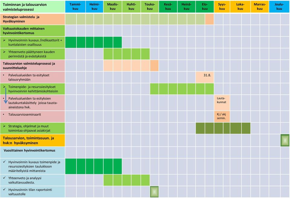 Palvelualueiden ta esitykset talusryhmään 31.8. Timenpide- ja resurssiesitykset hyvinvinnin kehittämiskhteisiin Palvelualueiden ta esityksien lautakuntakäsittely jissa taustaaineistna hvk.