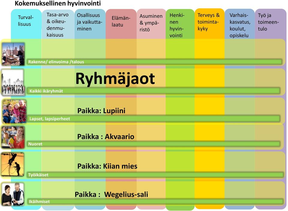 Varhaiskasvatus, kulut, piskelu Rakenne/ elinvima /talus Ryhmäjat Kaikki ikäryhmät Lapset,