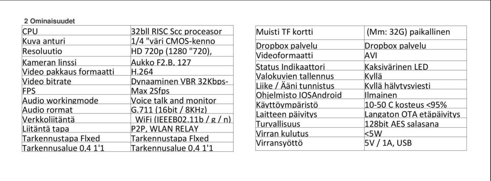 11b / g / n) Liitäntä tapa P2P, WLAN RELAY Tarkennustapa Flxed Tarkennustapa Flxed Tarkennusalue 0,4 1'1 Tarkennusalue 0,4 1'1 Muisti TF kortti (Mm: 32G) paikallinen Dropbox palvelu Dropbox palvelu