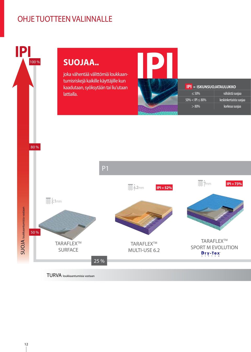 IPI IPi = ISKUNSUOJATAULUKKO 50% vähäistä suojaa 50% < IPI 80% keskinkertaista suojaa > 80% korkeaa suojaa 80 % SUOJA