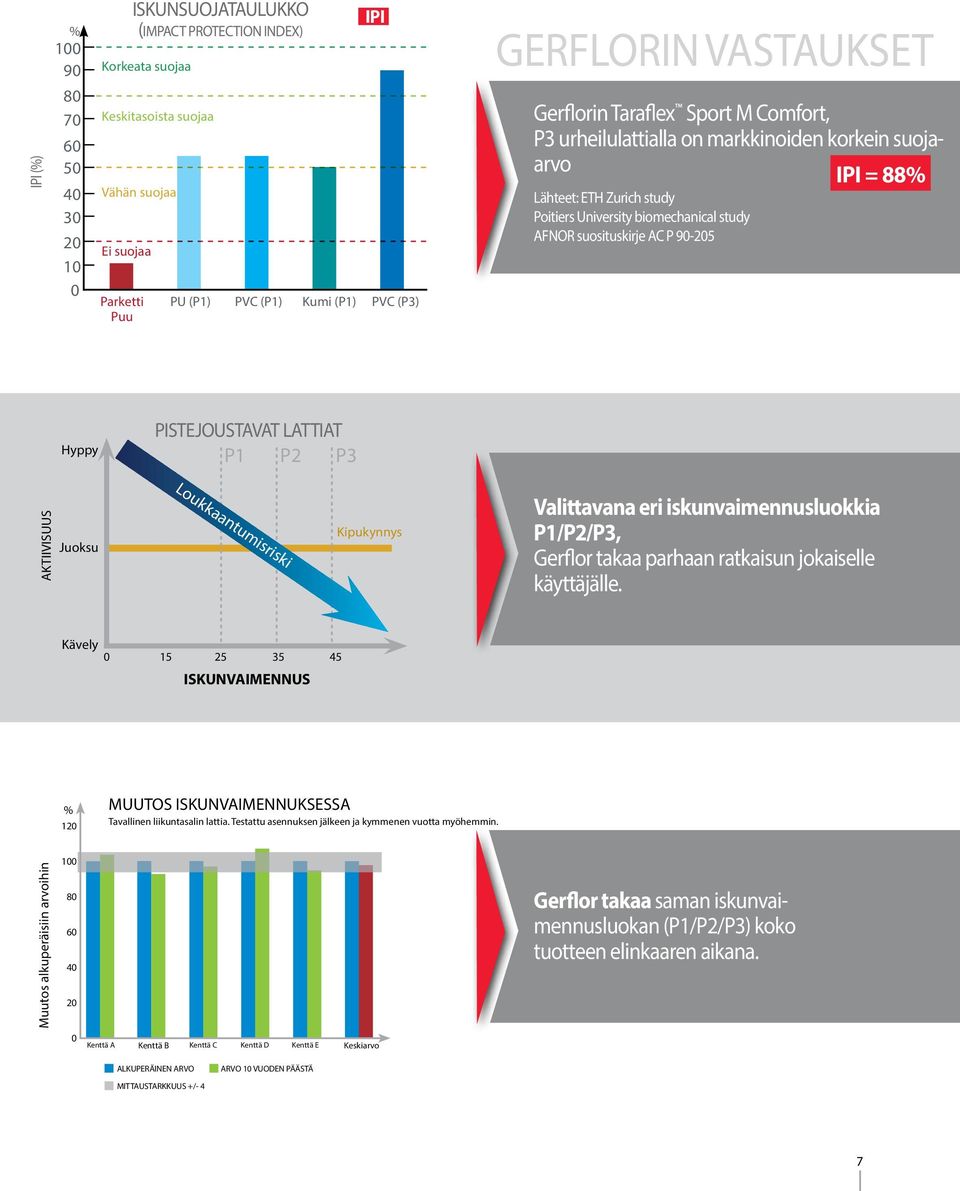suosituskirje AC P 90-205 IPI = 88% Hyppy PISTEJOUSTAVAT LATTIAT P1 P2 P3 AKTIIVISUUS Juoksu Loukkaantumisriski Kipukynnys Valittavana eri iskunvaimennusluokkia P1/P2/P3, Gerflor takaa parhaan