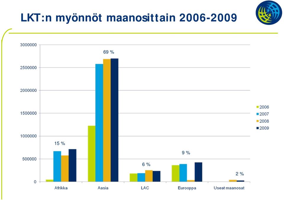 2006-2009 69 %