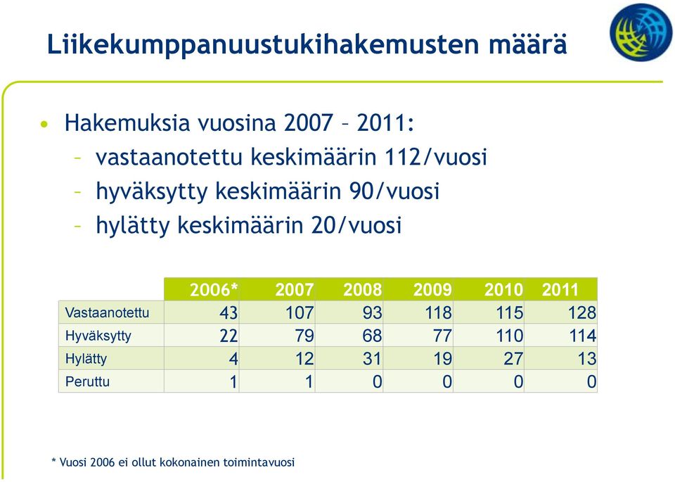 2006* 2007 2008 2009 2010 2011 Vastaanotettu 43 107 93 118 115 128 Hyväksytty 22 79 68