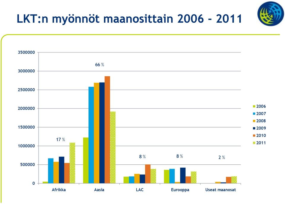 17 % 2006 2007 2008 2009 2010 2011 8 % 8 % 2 %