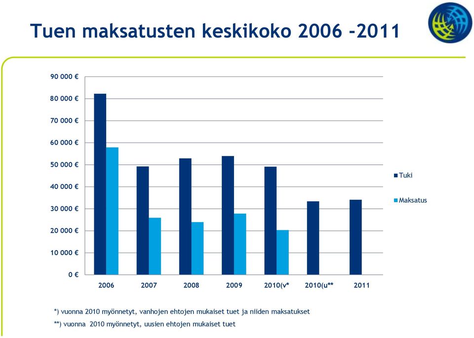2010(u** 2011 *) vuonna 2010 myönnetyt, vanhojen ehtojen mukaiset tuet