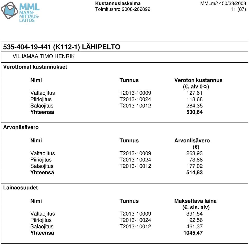 Tunnus Valtaojitus T2013-10009 263,93 Piiriojitus T2013-10024 73,88 Salaojitus T2013-10012 177,02