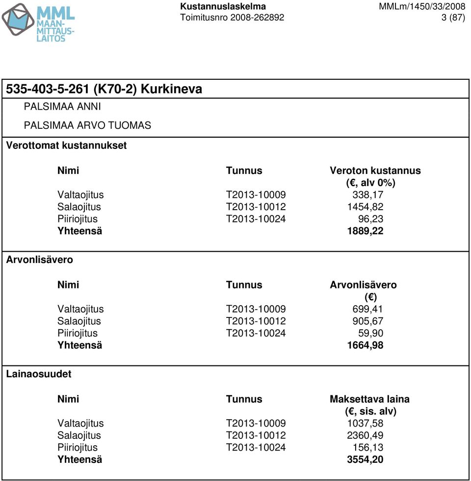Valtaojitus T2013-10009 699,41 Salaojitus T2013-10012 905,67 Piiriojitus T2013-10024 59,90 Yhteensä 1664,98