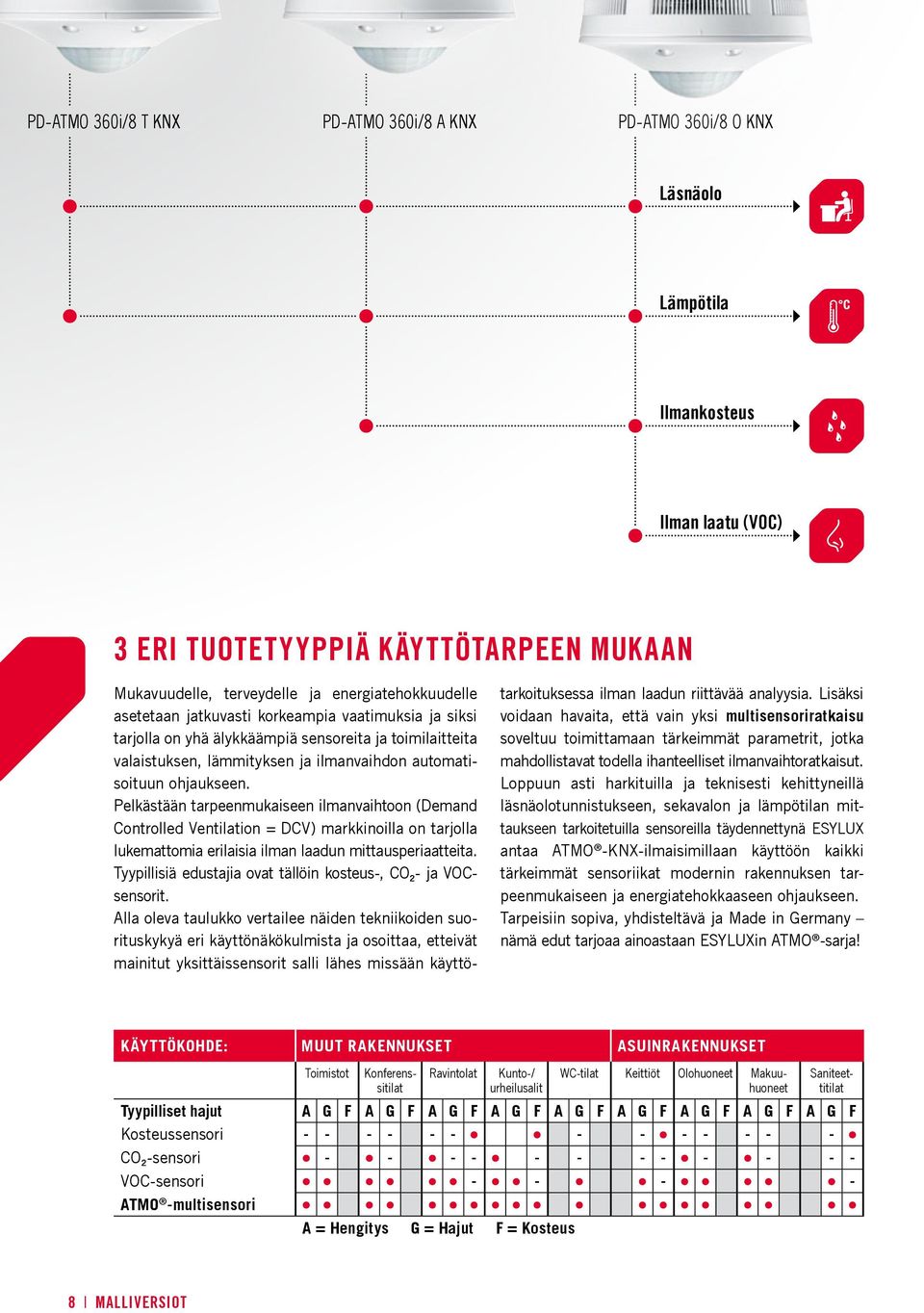 ohjaukseen. Pelkästään tarpeenmukaiseen ilmanvaihtoon (Demand Controlled Ventilation = DCV) markkinoilla on tarjolla lukemattomia erilaisia ilman laadun mittausperiaatteita.