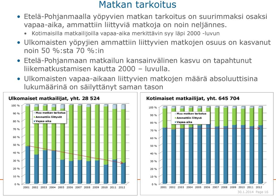 :sta 70 :in Etelä-Pohjanmaan matkailun kansainvälinen kasvu on tapahtunut liikematkustamisen kautta 2000 luvulla.