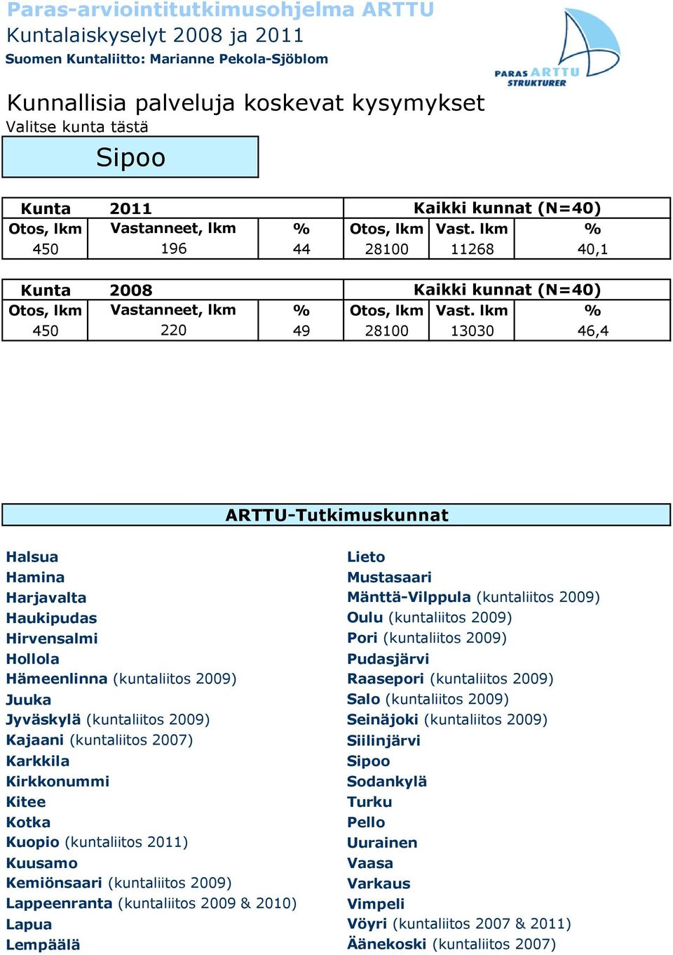 lkm % 50 220 280 100, ARTTU-Tutkimuskunnat Halsua Lieto Hamina Mustasaari Harjavalta Mänttä-Vilppula (kuntaliitos 200) Haukipudas Oulu (kuntaliitos 200) Hirvensalmi Pori (kuntaliitos 200) Hollola