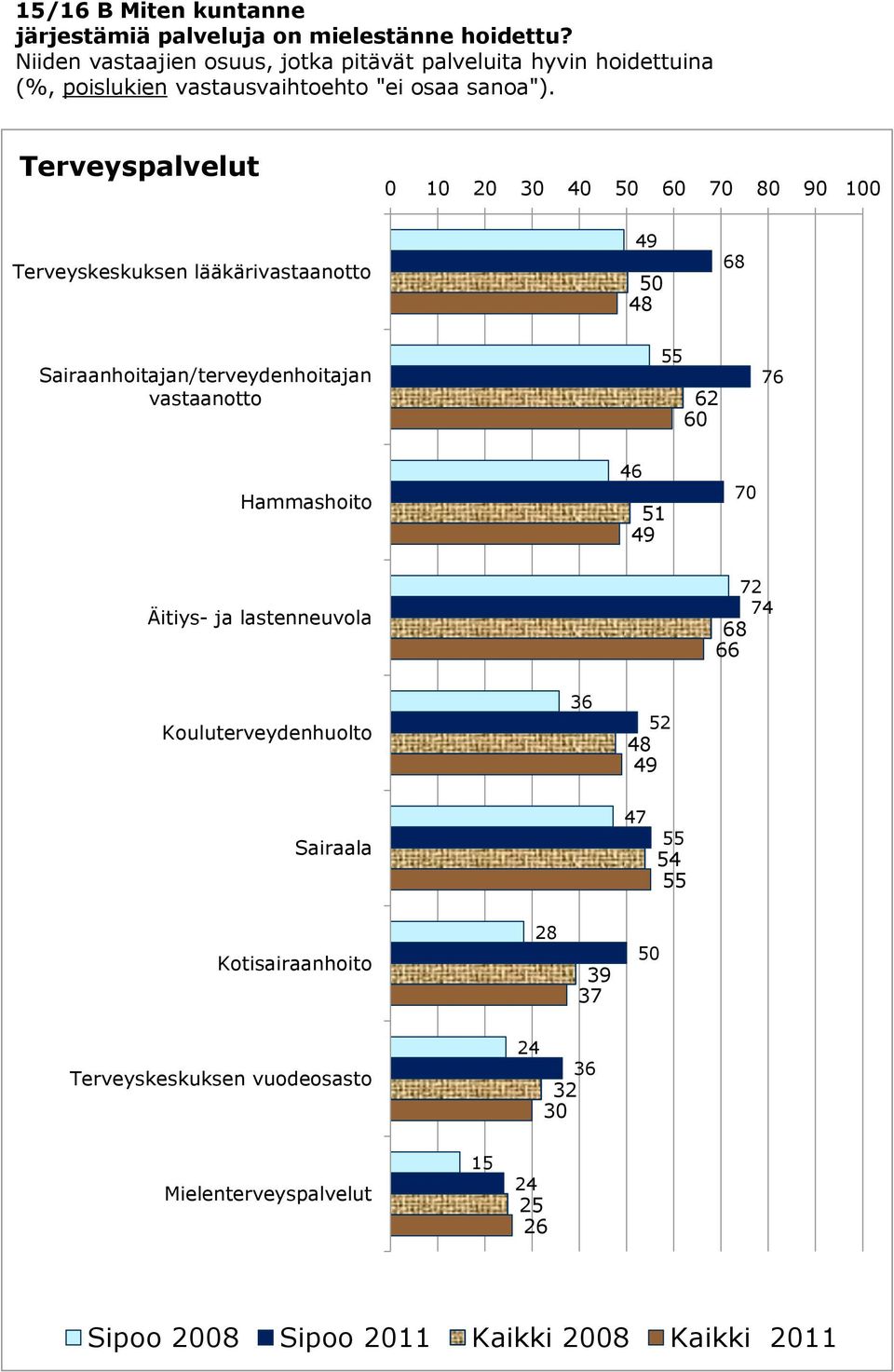 Terveyspalvelut Terveyskeskuksen lääkärivastaanotto 50 8 8 Sairaanhoitajan/terveydenhoitajan vastaanotto 55 2 0