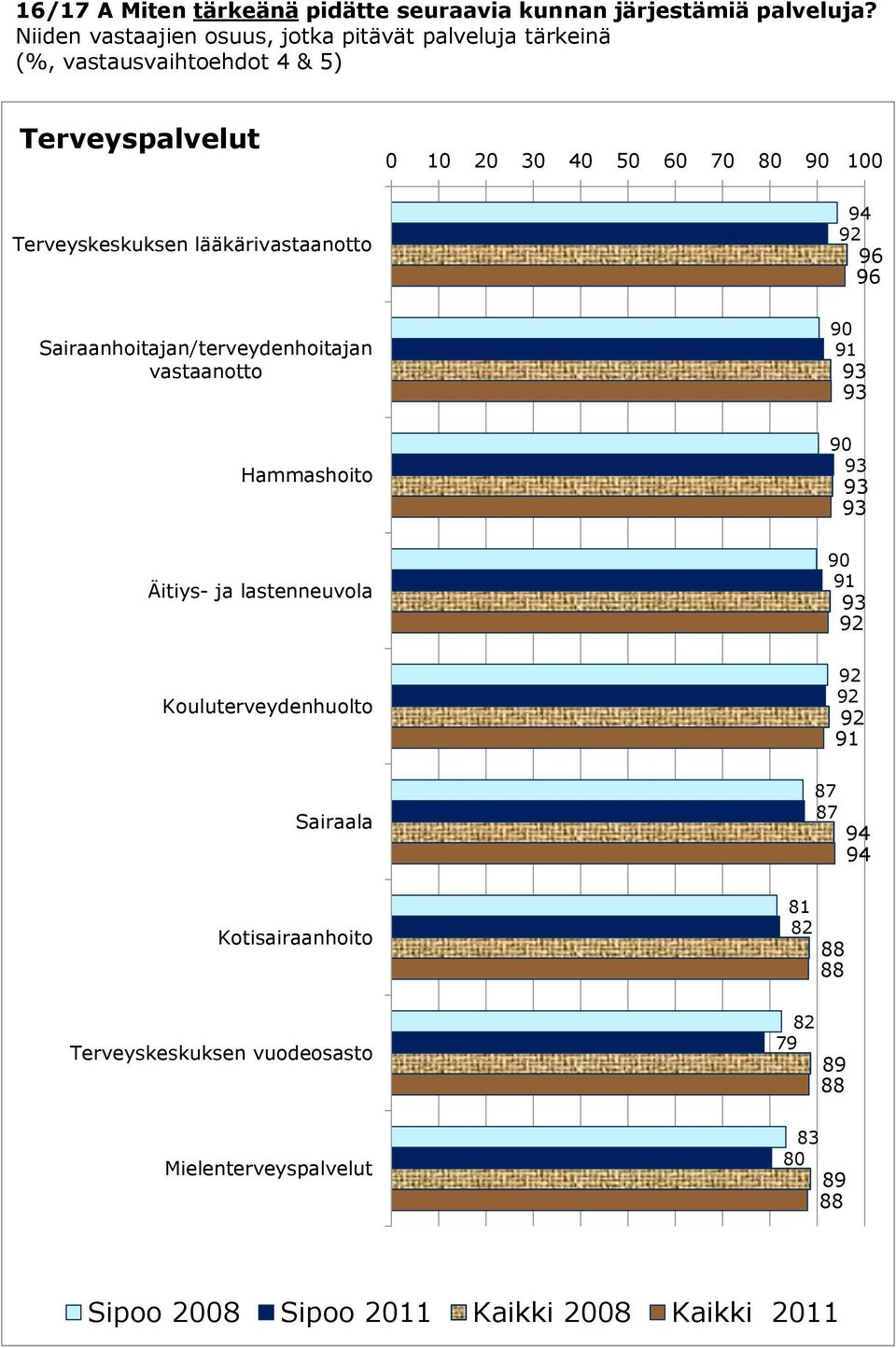 Terveyskeskuksen lääkärivastaanotto Sairaanhoitajan/terveydenhoitajan vastaanotto 0 1 Hammashoito 0