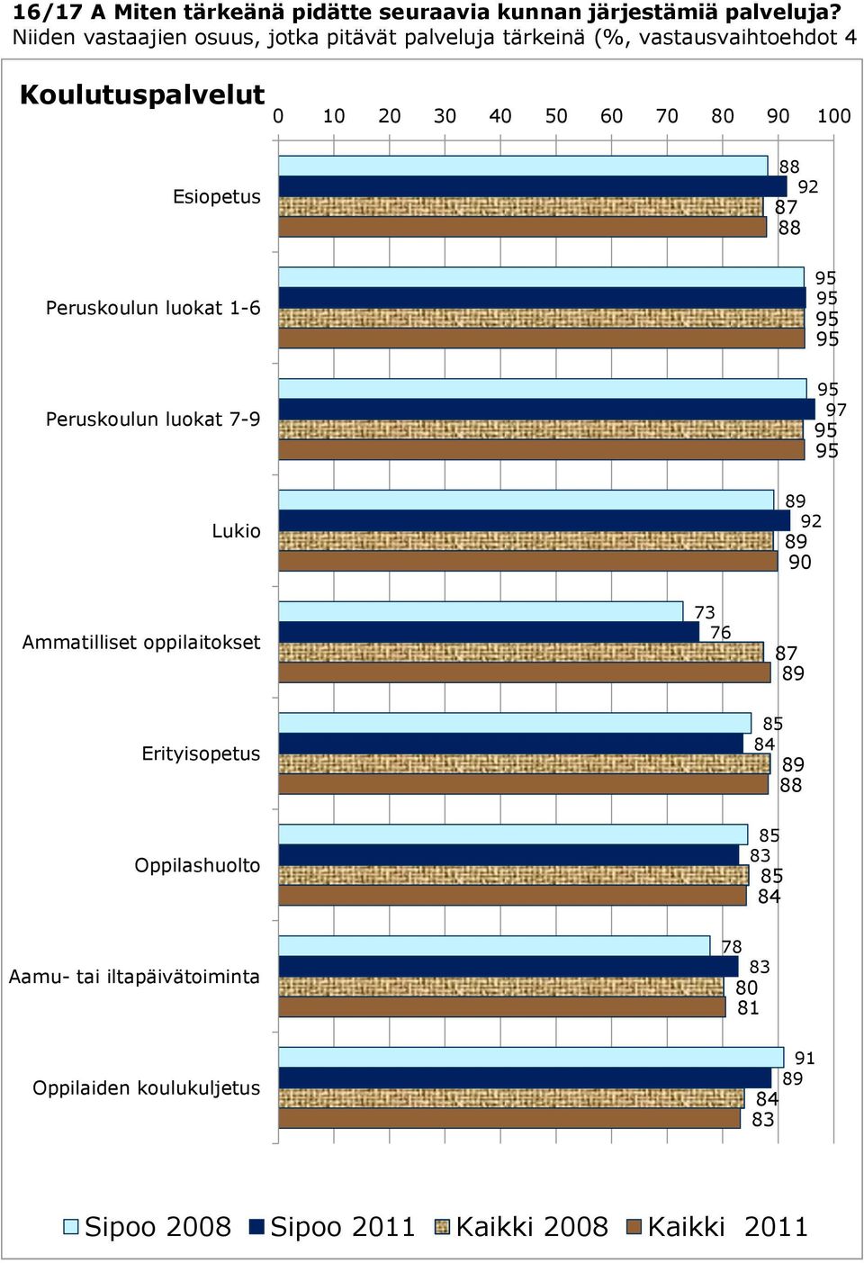 Esiopetus 88 8 88 Peruskoulun luokat 1-5 5 5 5 Peruskoulun luokat - 5 5 5 Lukio 0 Ammatilliset