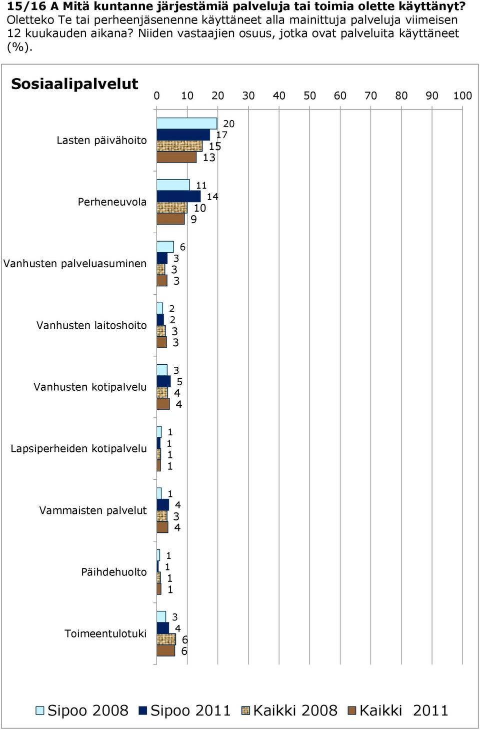 Niiden vastaajien osuus, jotka ovat palveluita käyttäneet (%).