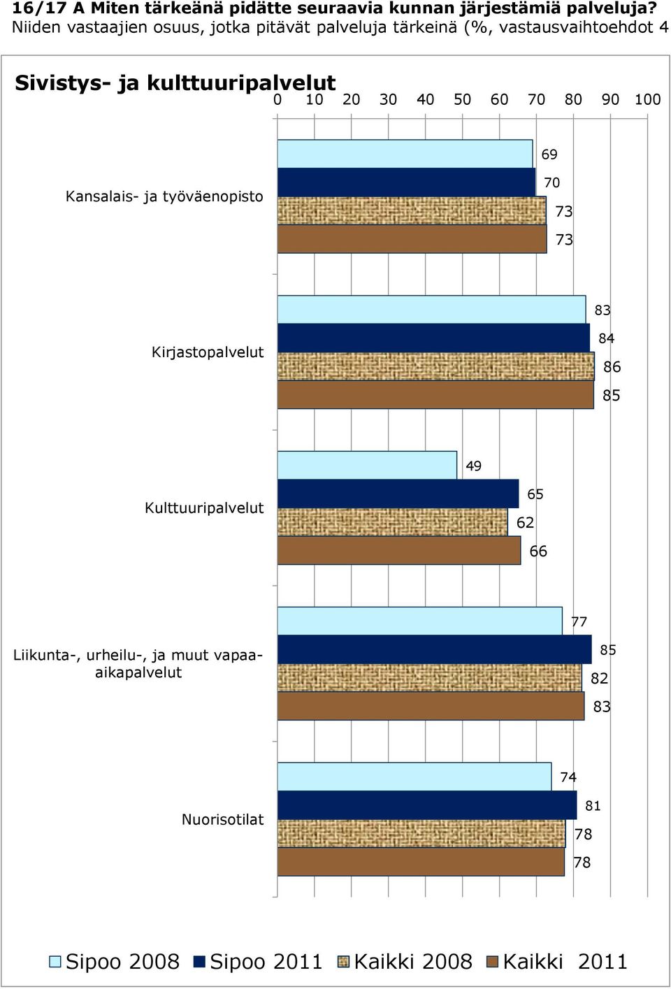 Sivistys- ja kulttuuripalvelut Kansalais- ja työväenopisto 0 8 Kirjastopalvelut 8