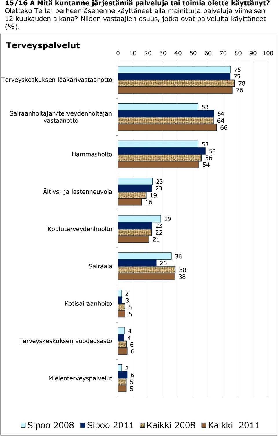 Niiden vastaajien osuus, jotka ovat palveluita käyttäneet (%).