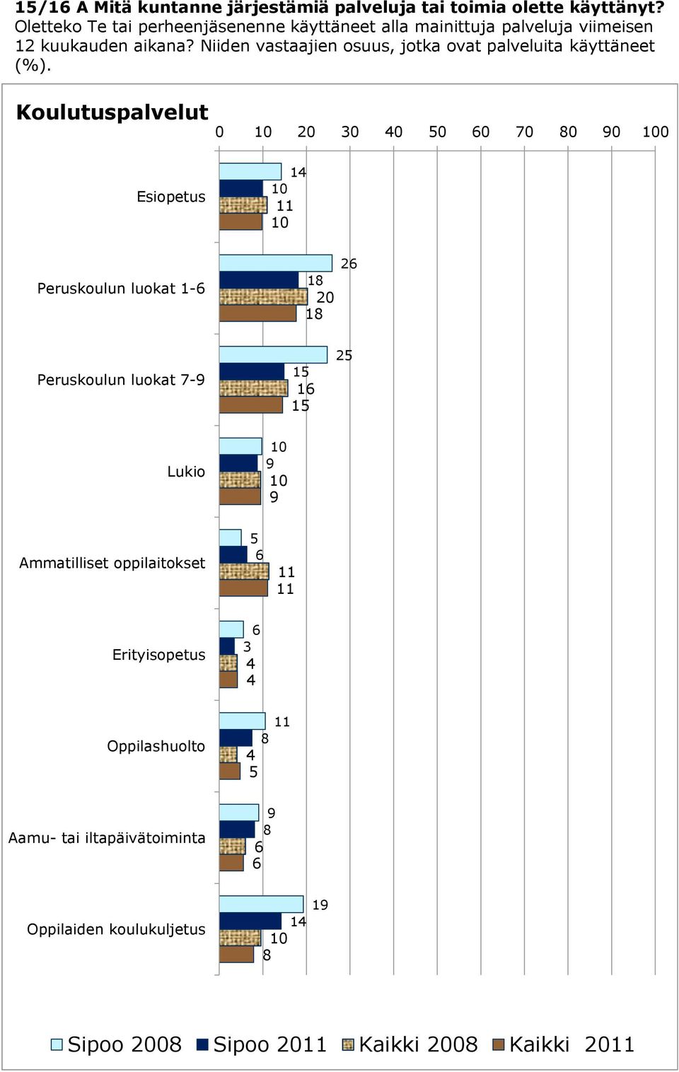 Niiden vastaajien osuus, jotka ovat palveluita käyttäneet (%).