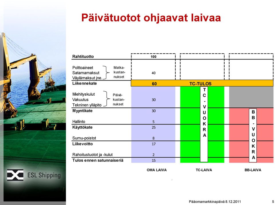 Myyntikate 30 U O Hallinto 5 K Käyttökate 25 R Sumu-poistot 8 A Liikevoitto 17 Rahoitustuotot ja -kulut