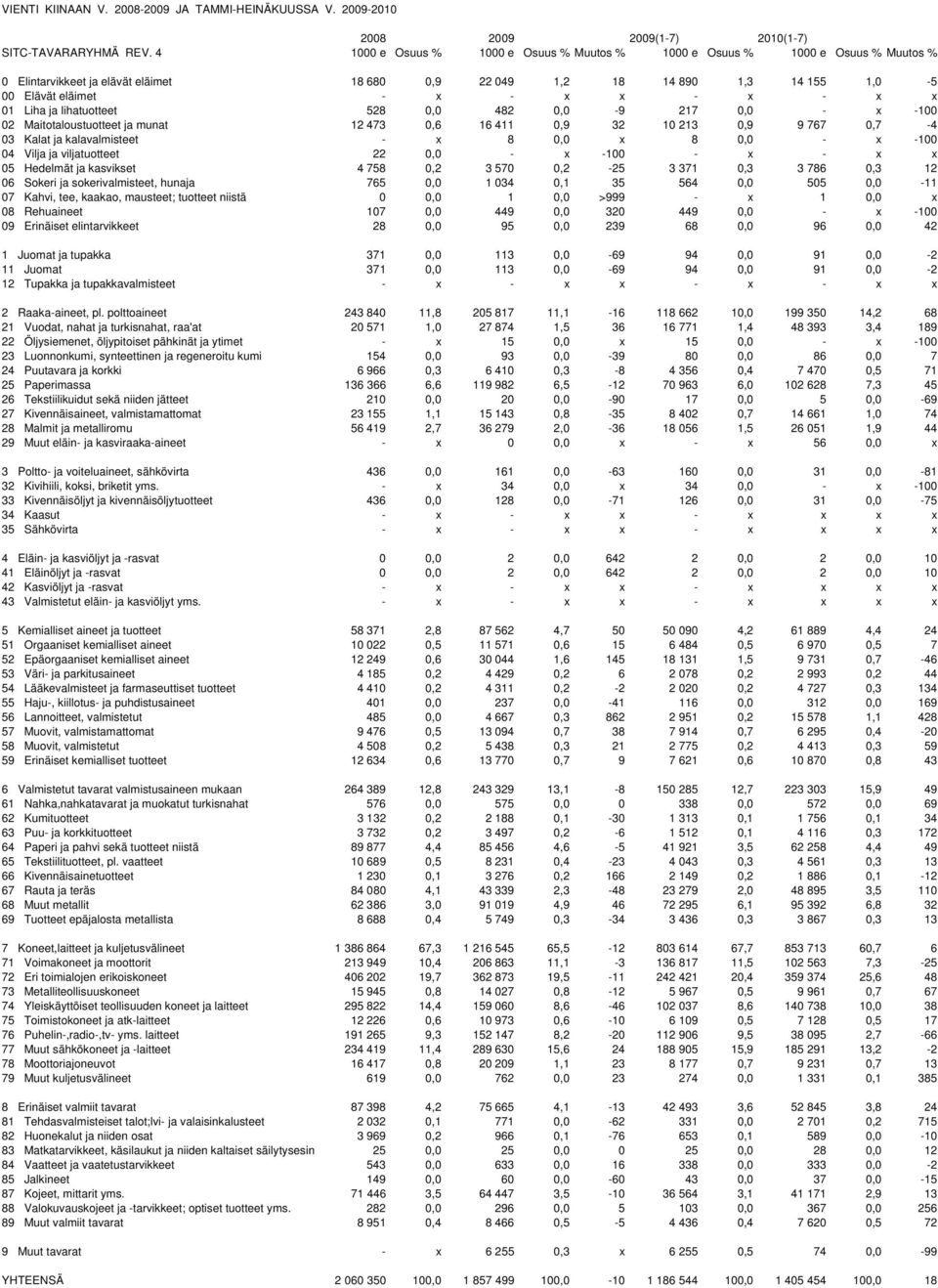 lihatuotteet 528, 482, -9 217, - x -1 2 Maitotaloustuotteet ja munat 12 473,6 16 411,9 32 1 213,9 9 767,7-4 3 Kalat ja kalavalmisteet - x 8, x 8, - x -1 4 Vilja ja viljatuotteet 22, - x -1 - x - x x