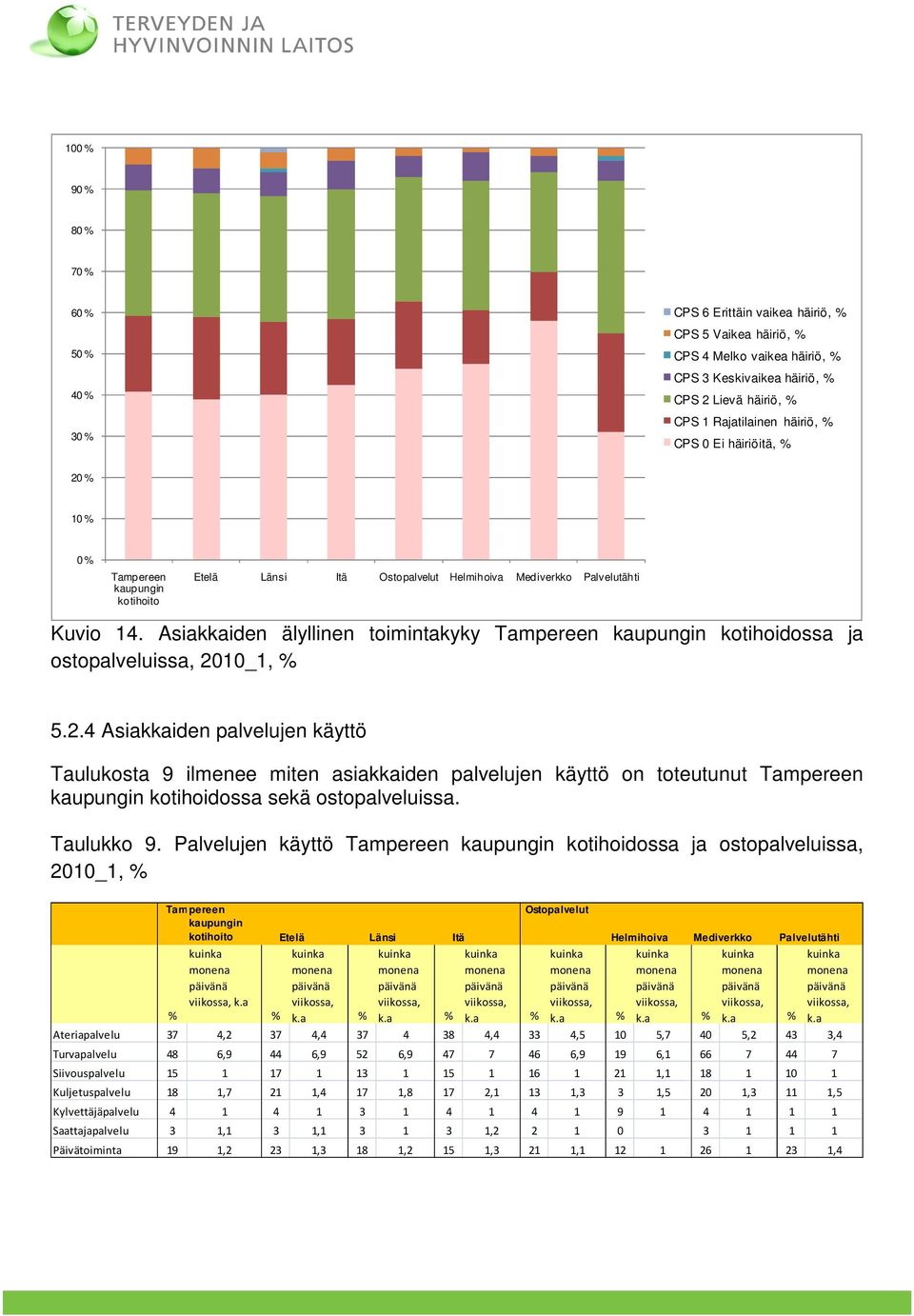 Asiakkaiden älyllinen toimintakyky Tampereen kaupungin kotihoidossa ja ostopalveluissa, 20