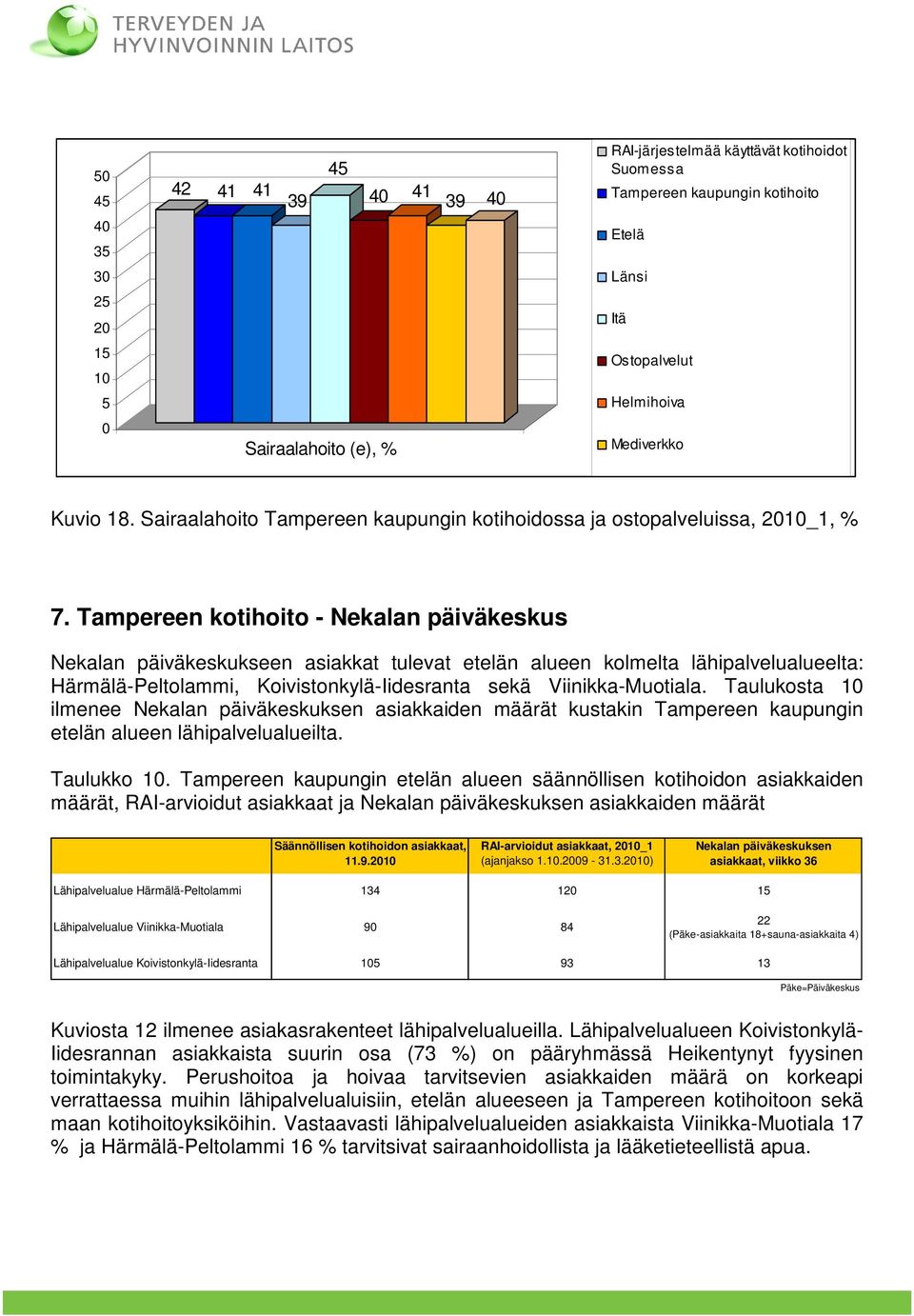 Tampereen kotihoito - Nekalan päiväkeskus Nekalan päiväkeskukseen asiakkat tulevat etelän alueen kolmelta lähipalvelualueelta: Härmälä-Peltolammi, Koivistonkylä-Iidesranta sekä Viinikka-Muotiala.