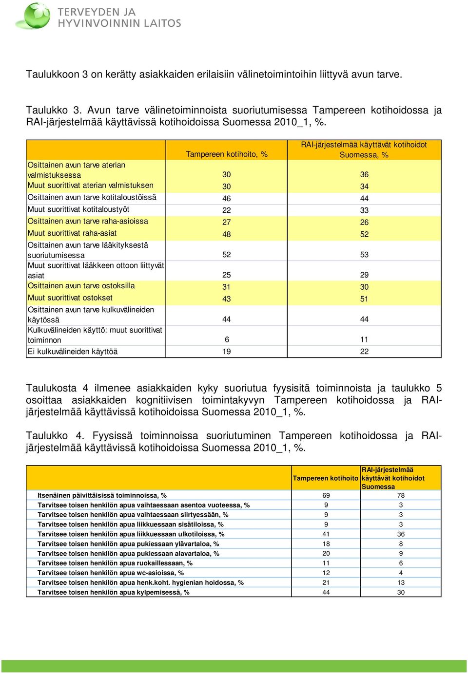 RAI-järjestelmää käyttävät kotihoidot Tampereen kotihoito, % Suomessa, % Osittainen avun tarve aterian valmistuksessa 30 36 Muut suorittivat aterian valmistuksen 30 34 Osittainen avun tarve