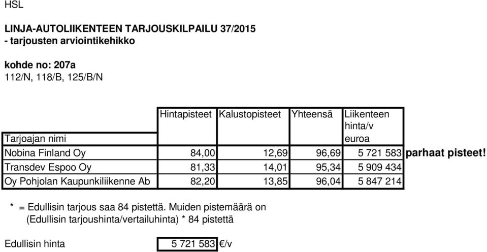 Transdev Espoo Oy 81,33 14,01 95,34 5 909 434 Oy