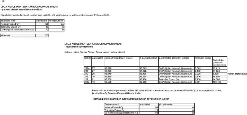 Oy:n pisteet 2. parhaat pisteet 2.