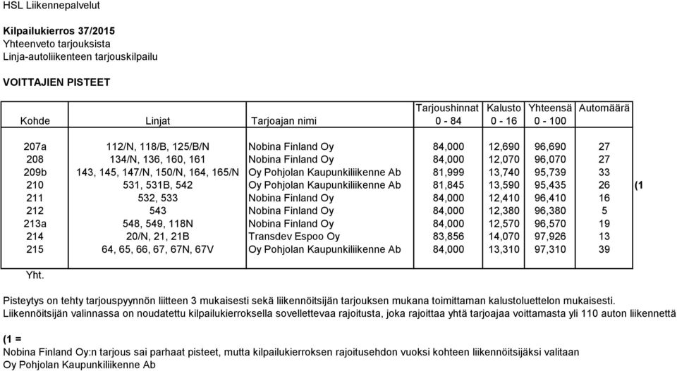 Ab 81,999 13,740 95,739 33 210 531, 531B, 542 Oy Pohjolan Kaupunkiliikenne Ab 81,845 13,590 95,435 26 (1 211 532, 533 Nobina Finland Oy 84,000 12,410 96,410 16 212 543 Nobina Finland Oy 84,000 12,380