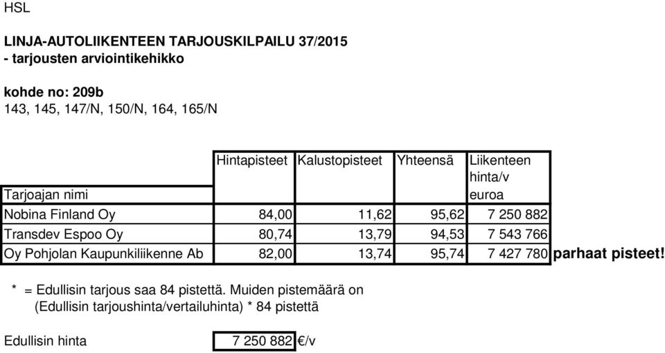 80,74 13,79 94,53 7 543 766 Oy Pohjolan Kaupunkiliikenne