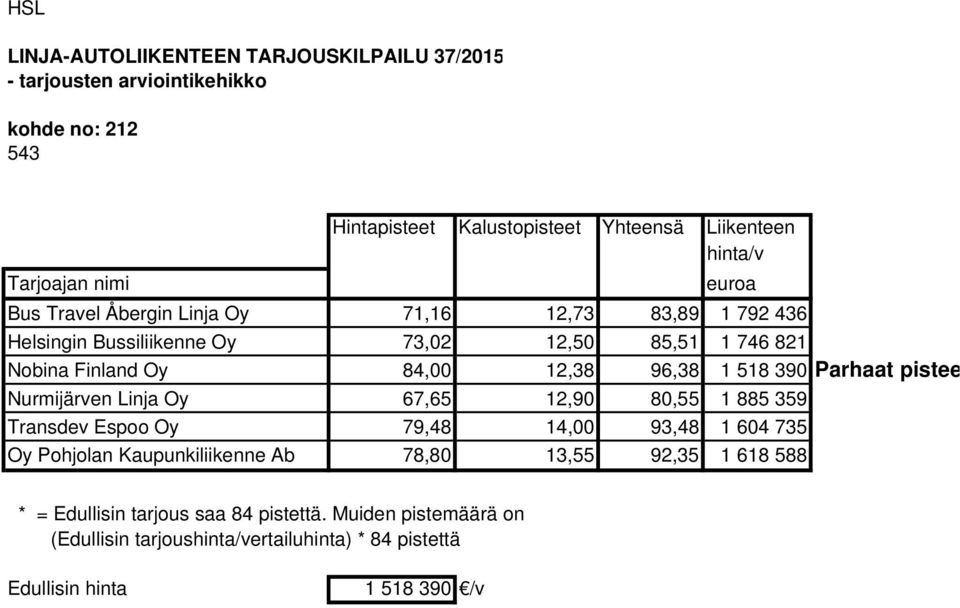 390 Parhaat pistee Nurmijärven Linja Oy 67,65 12,90 80,55 1 885 359 Transdev Espoo Oy