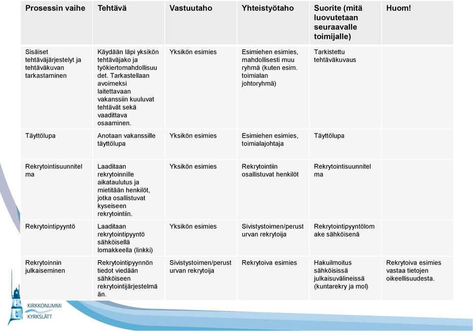 Tarkastellaan avoimeksi laitettavaan vakanssiin kuuluvat tehtävät sekä vaadittava osaaminen. Yksikön esimies Esimiehen esimies, mahdollisesti muu ryhmä (kuten esim.